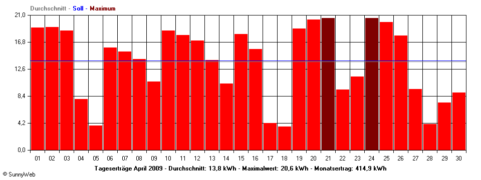 Grafik Monatsertrag
