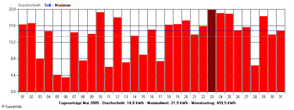 Grafik Monatsertrag