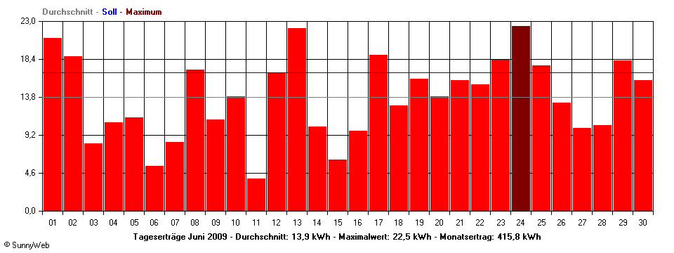 Grafik Monatsertrag