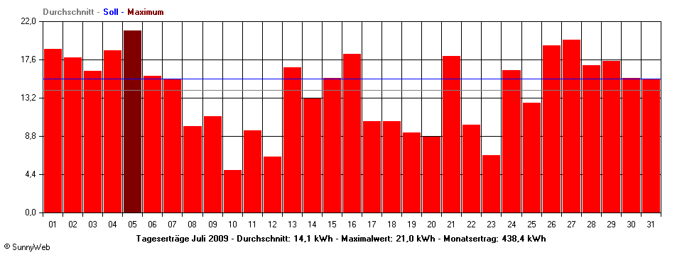 Grafik Monatsertrag