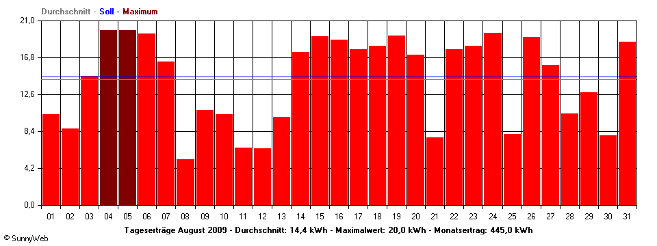 Grafik Monatsertrag