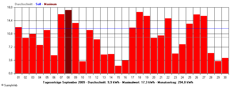 Grafik Monatsertrag