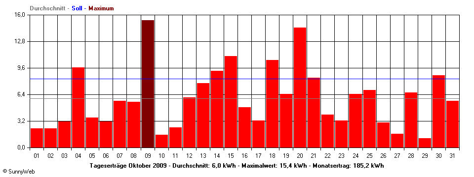 Grafik Monatsertrag