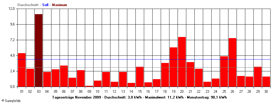 Grafik Monatsertrag