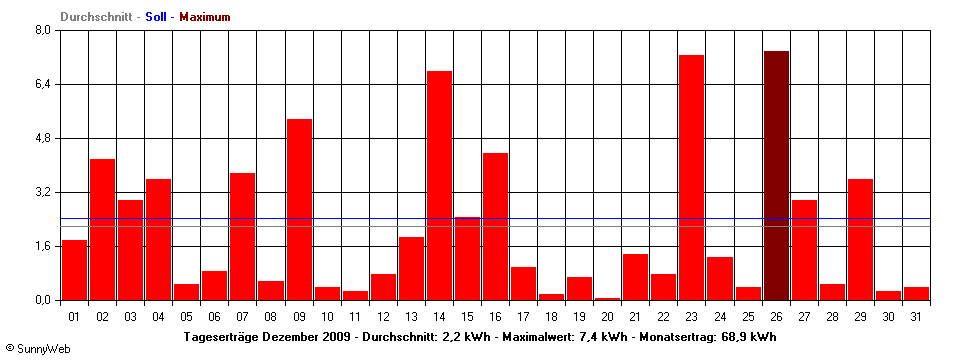 Grafik Monatsertrag