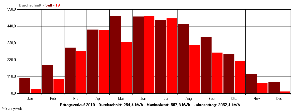 Grafik Jahresertrag