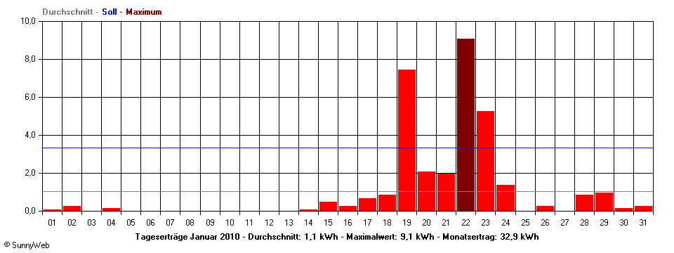 Grafik Monatsertrag