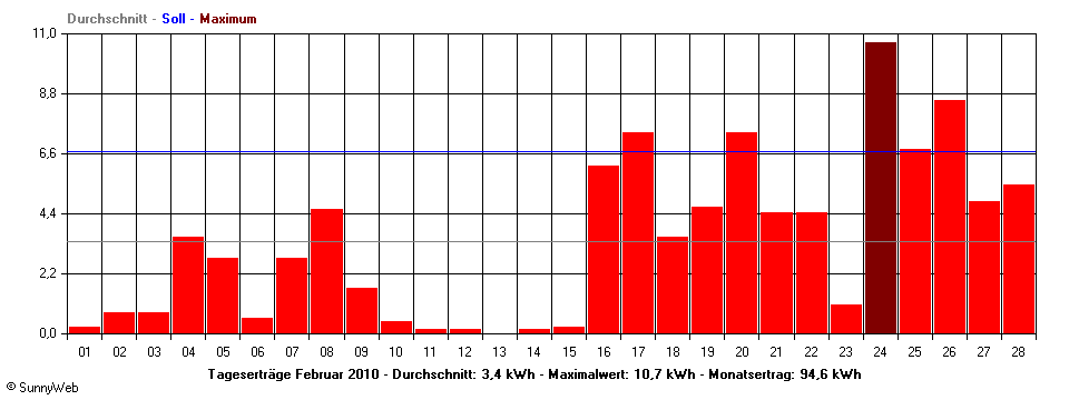 Grafik Monatsertrag