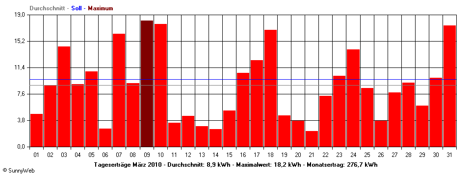 Grafik Monatsertrag