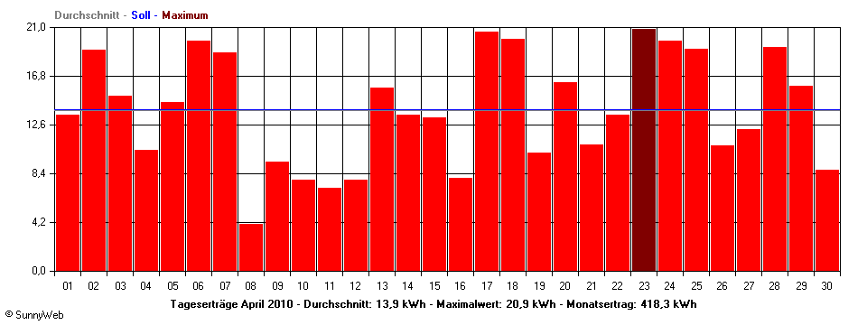 Grafik Monatsertrag