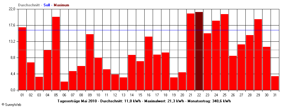 Grafik Monatsertrag