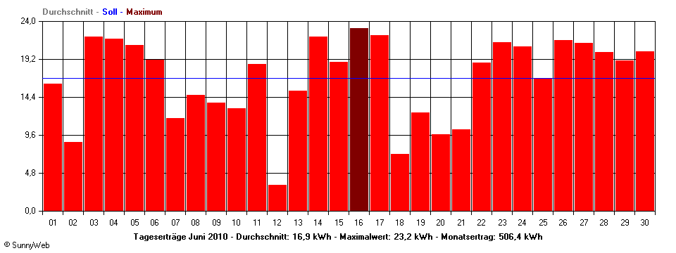 Grafik Monatsertrag