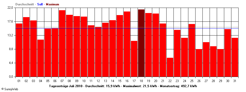 Grafik Monatsertrag