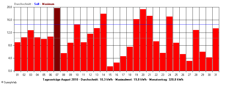 Grafik Monatsertrag