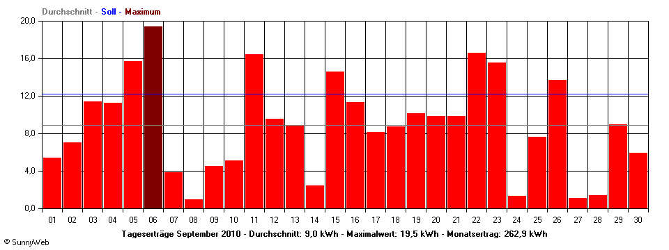 Grafik Monatsertrag