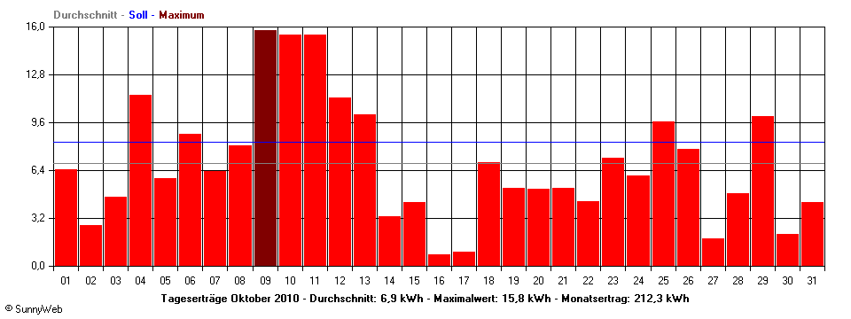Grafik Monatsertrag