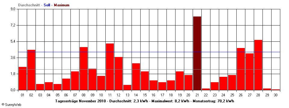 Grafik Monatsertrag