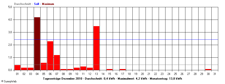 Grafik Monatsertrag