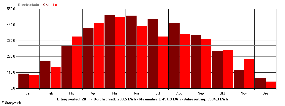 Grafik Jahresertrag