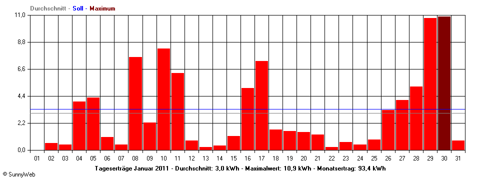 Grafik Monatsertrag