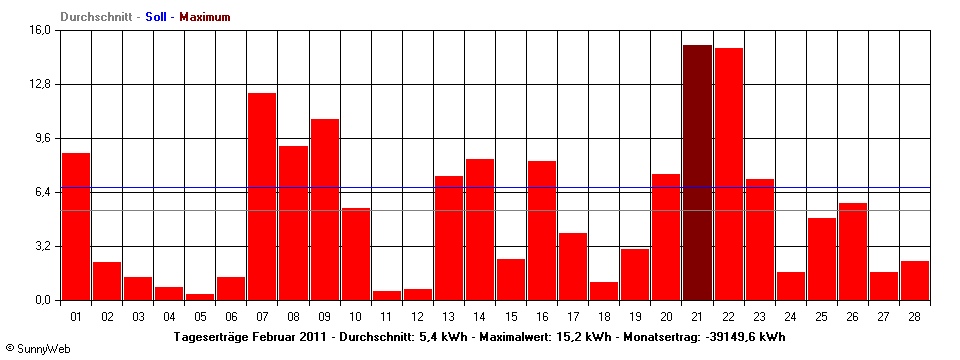 Grafik Monatsertrag