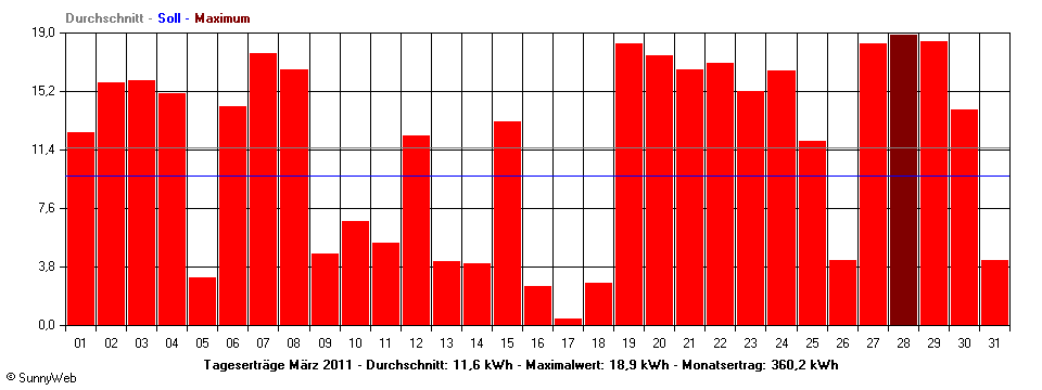 Grafik Monatsertrag