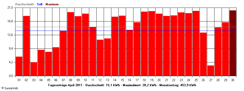 Grafik Monatsertrag