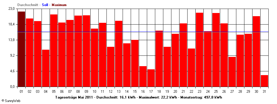 Grafik Monatsertrag