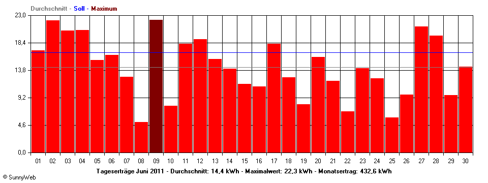 Grafik Monatsertrag