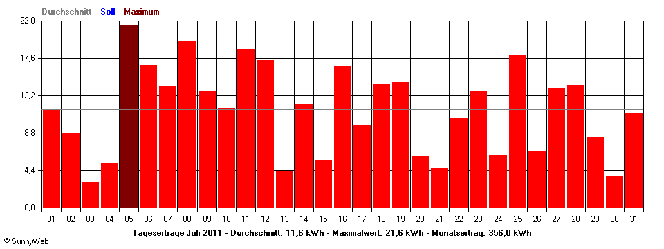 Grafik Monatsertrag