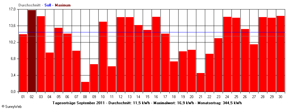 Grafik Monatsertrag