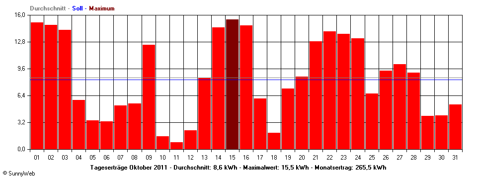Grafik Monatsertrag