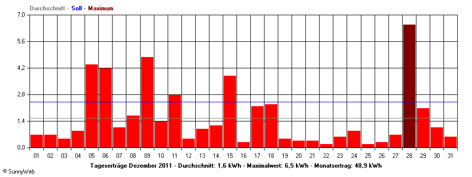 Grafik Monatsertrag