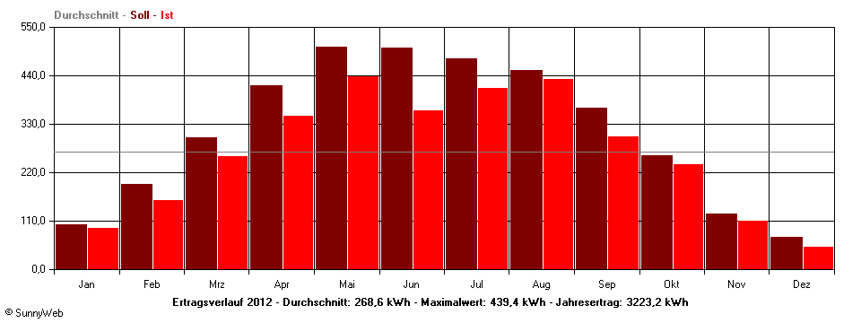 Grafik Jahresertrag