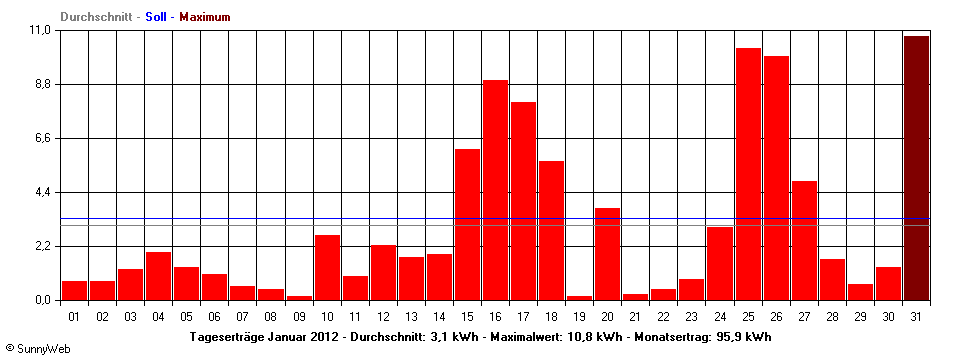 Grafik Monatsertrag