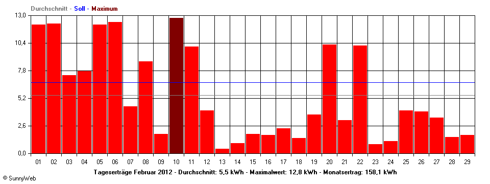 Grafik Monatsertrag