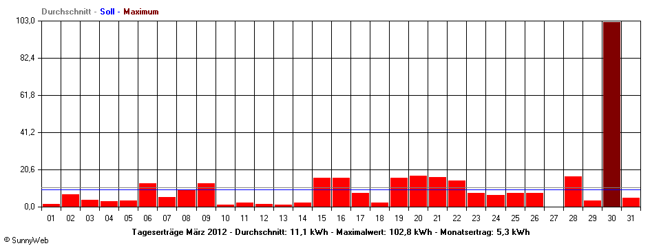 Grafik Monatsertrag