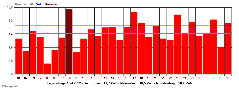 Grafik Monatsertrag