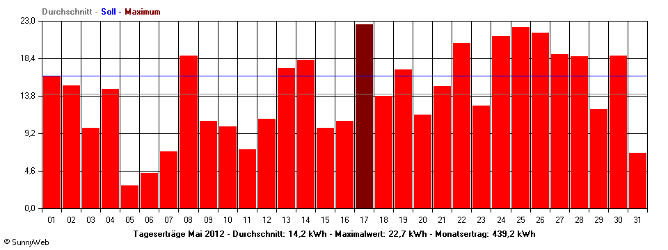 Grafik Monatsertrag