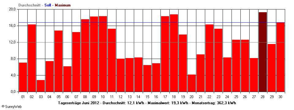 Grafik Monatsertrag