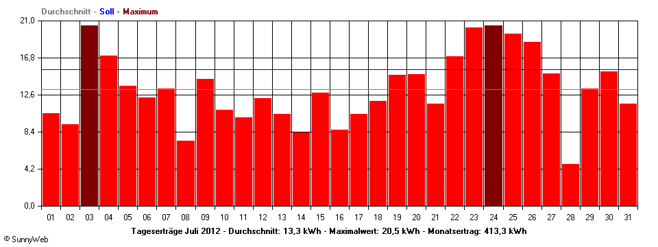 Grafik Monatsertrag