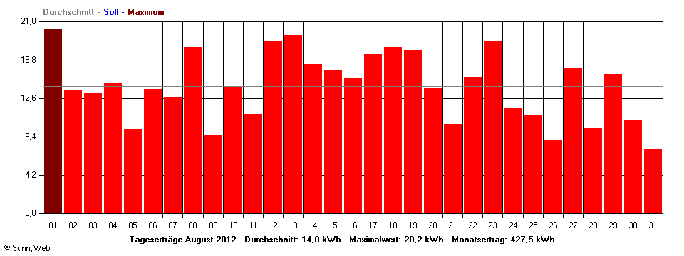 Grafik Monatsertrag