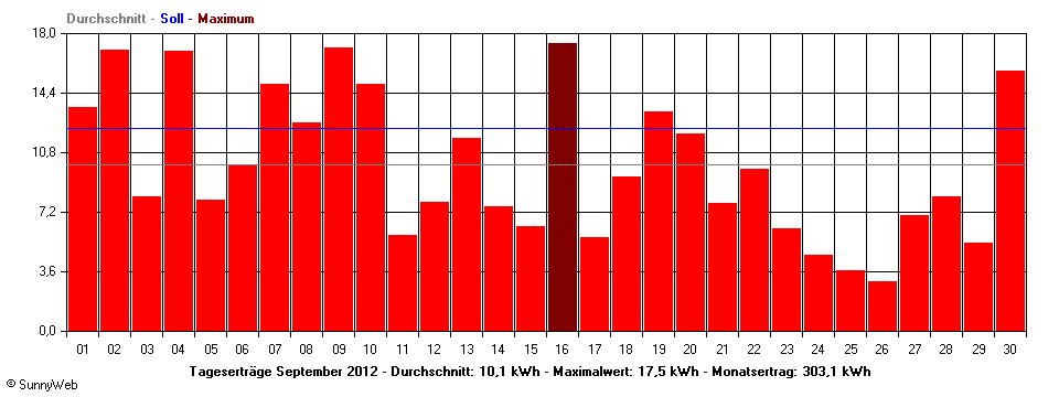 Grafik Monatsertrag