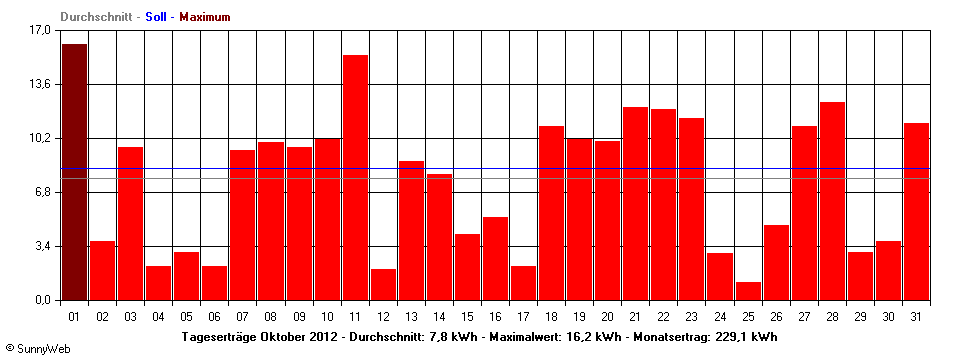 Grafik Monatsertrag