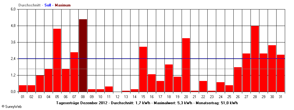 Grafik Monatsertrag