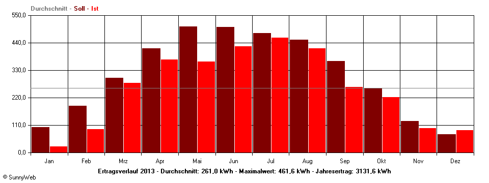 Grafik Jahresertrag