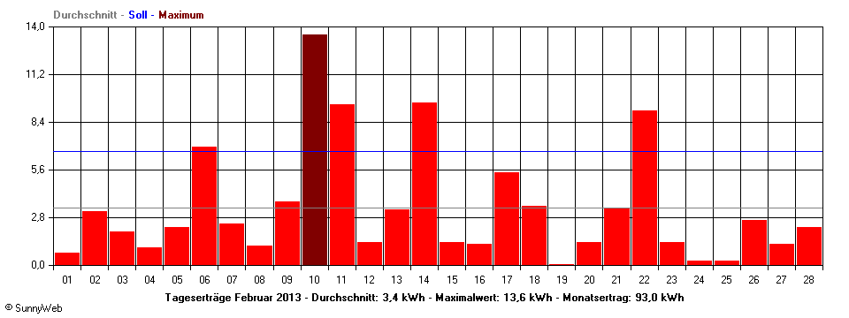 Grafik Monatsertrag