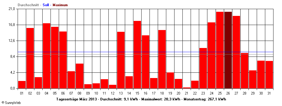 Grafik Monatsertrag