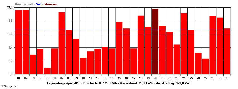 Grafik Monatsertrag