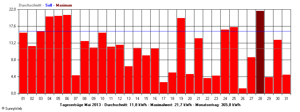 Grafik Monatsertrag